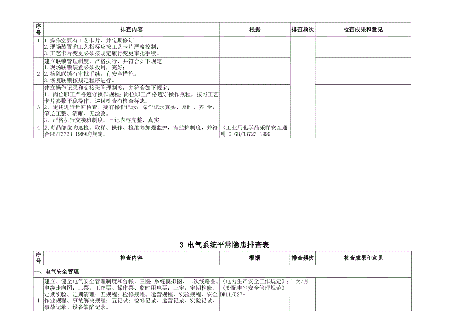 日常安全隐患专业检查表_第2页