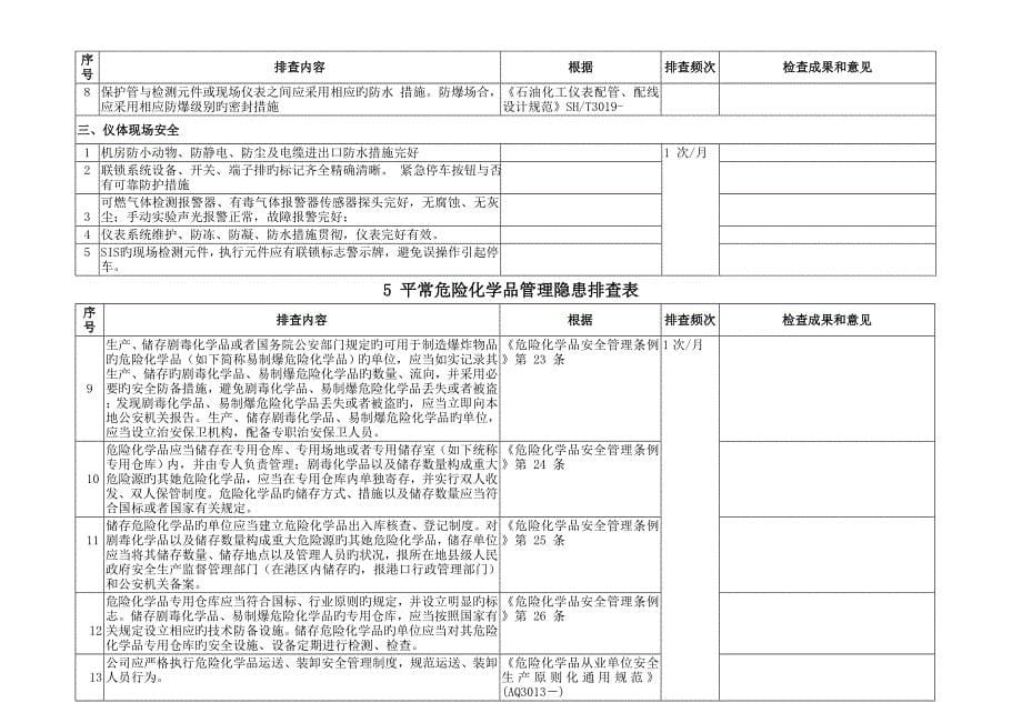 日常安全隐患专业检查表_第5页