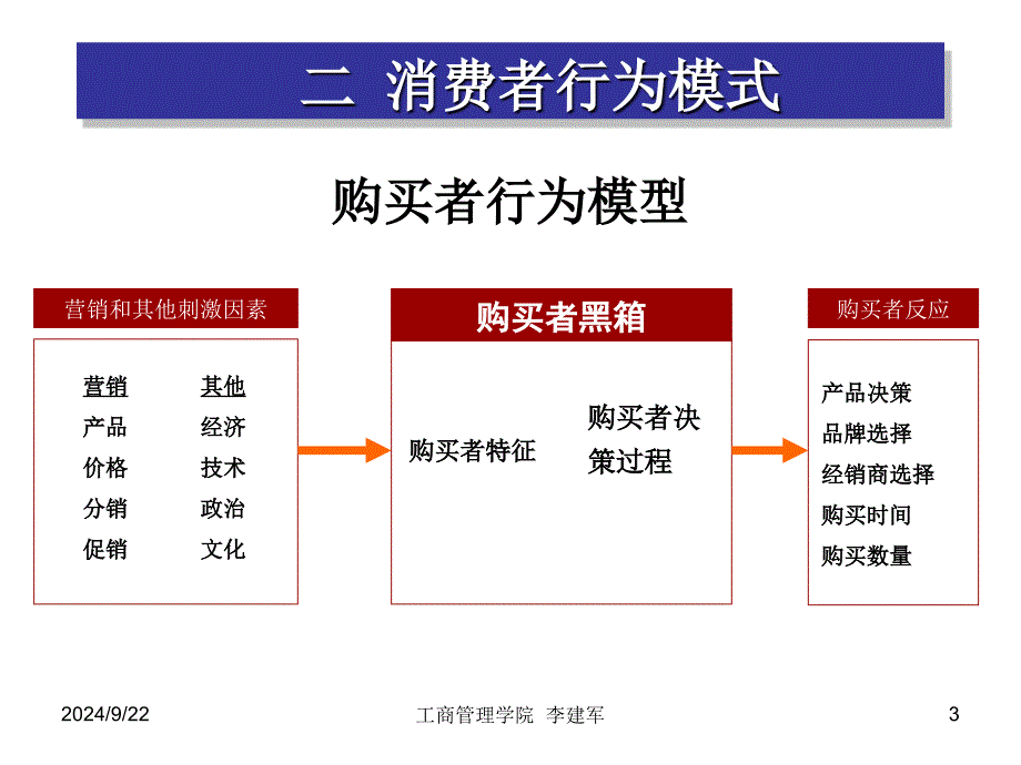 消费者购买行为与产业购买行为分析_第3页