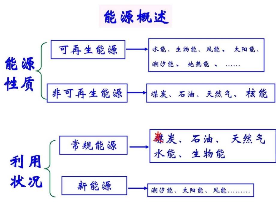 能源资源的开发以山西省为例能源基地建设.ppt_第4页