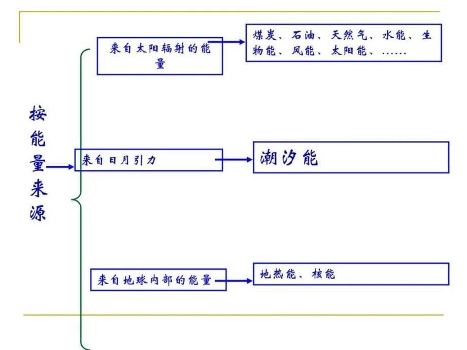 能源资源的开发以山西省为例能源基地建设.ppt_第5页