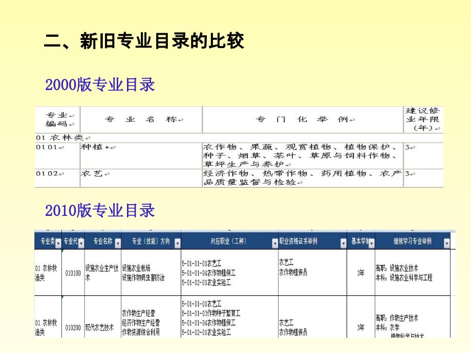 中职学校专业设置与学生学籍管理（2014年教学副校长培训班）_第3页