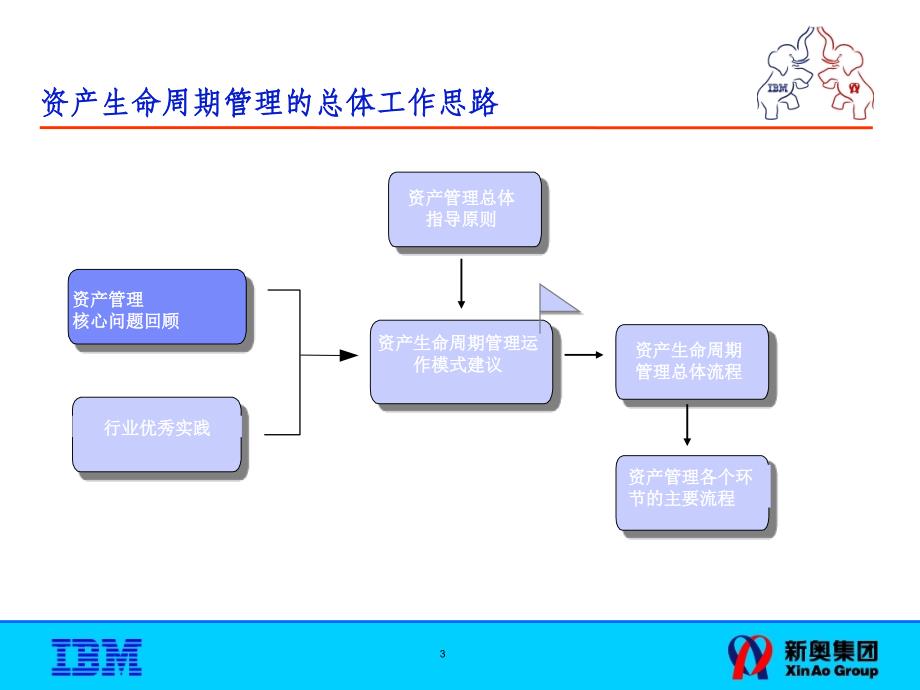 IBM新奥燃气控股集团—02资产管理解决总体框架FinalV3_第3页