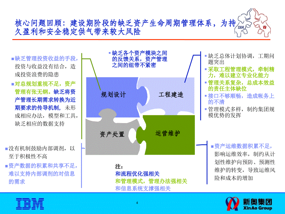 IBM新奥燃气控股集团—02资产管理解决总体框架FinalV3_第4页