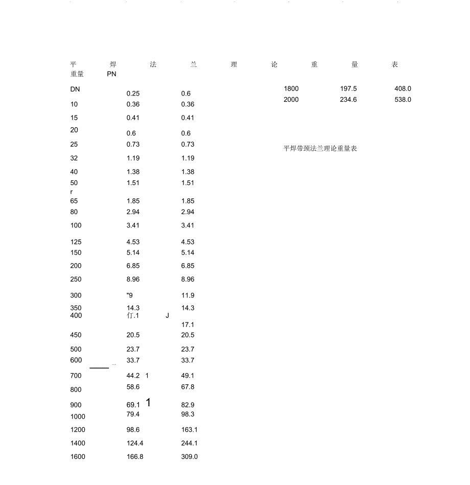 平焊法兰理论重量表_第1页