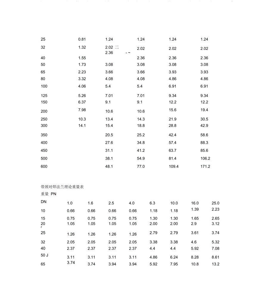 平焊法兰理论重量表_第3页