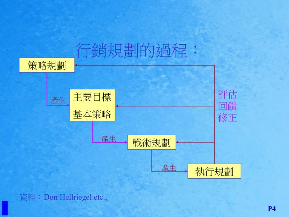 业务主管核心能力练规划ppt课件_第4页