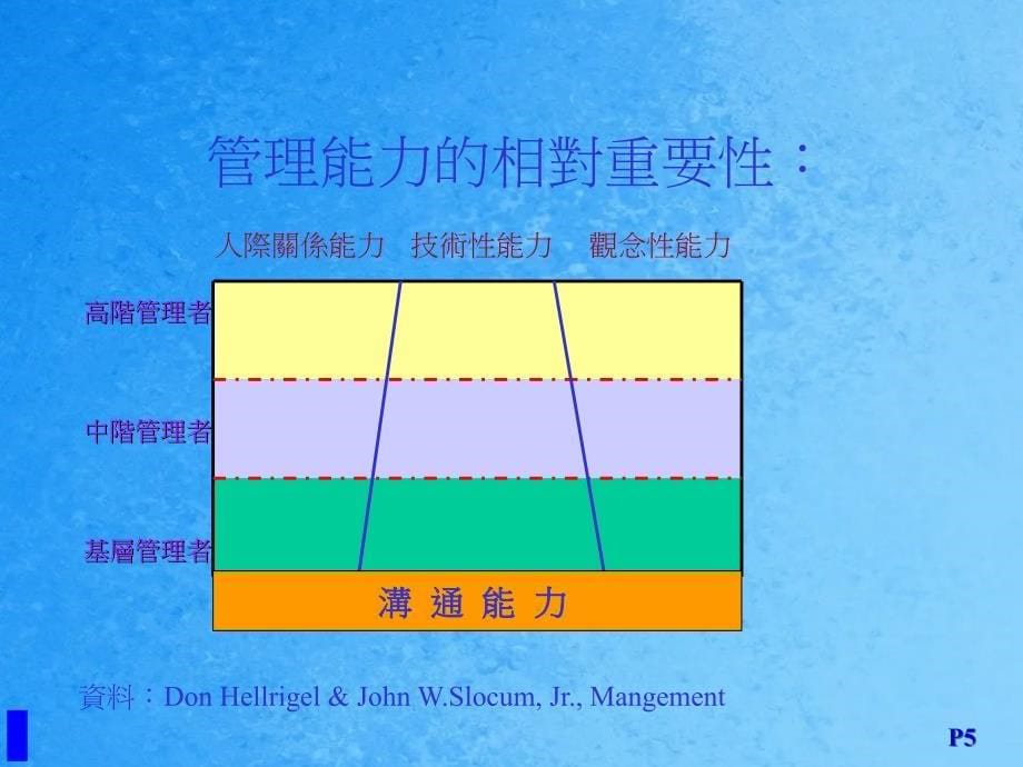 业务主管核心能力练规划ppt课件_第5页