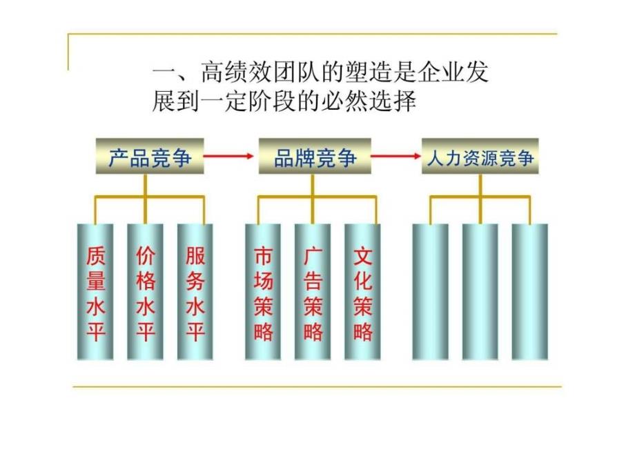 高绩效团队的塑造_第3页