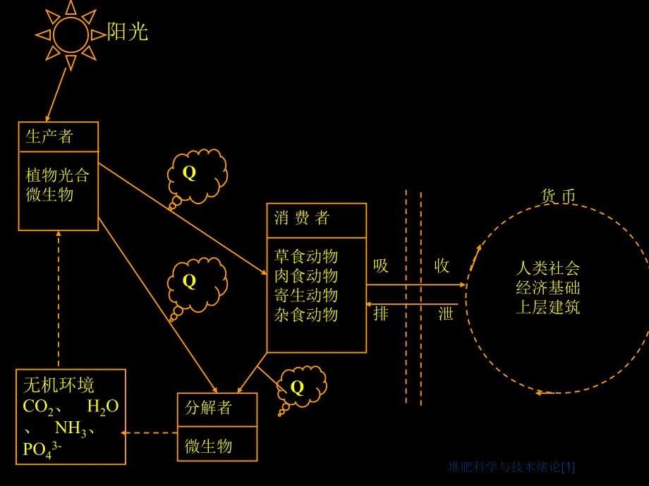 堆肥科学与技术绪论1_第5页