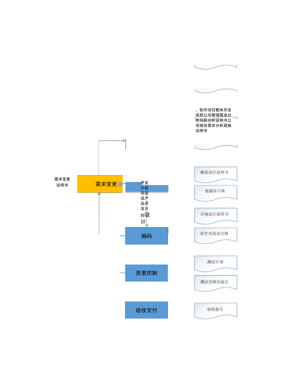 软件项目研发管理流程_第3页