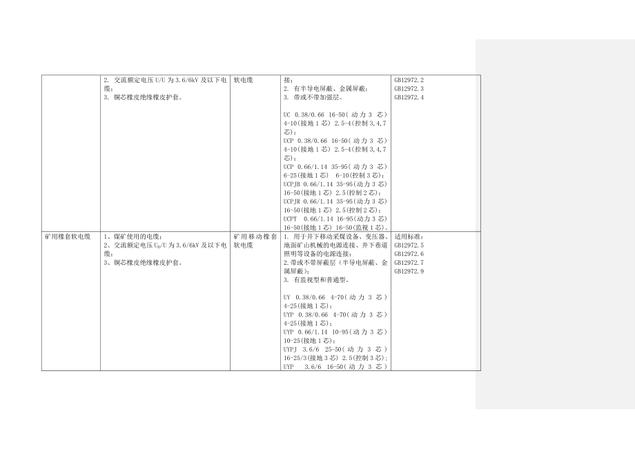 强制性产品认证目录描述与界定表.doc_第2页