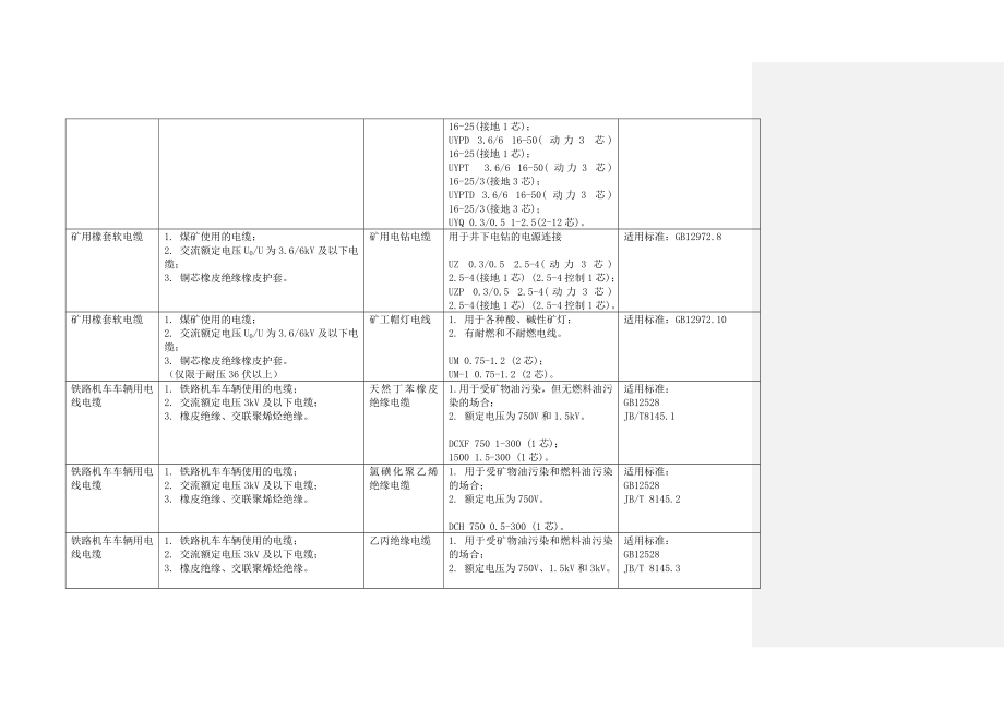 强制性产品认证目录描述与界定表.doc_第3页