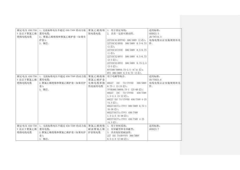 强制性产品认证目录描述与界定表.doc_第5页