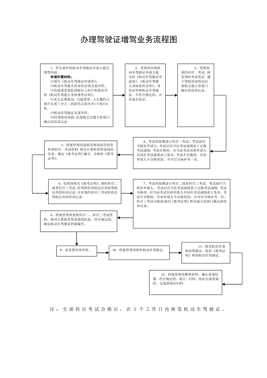 巨鹿县交警大队车管所业务流程图_第2页