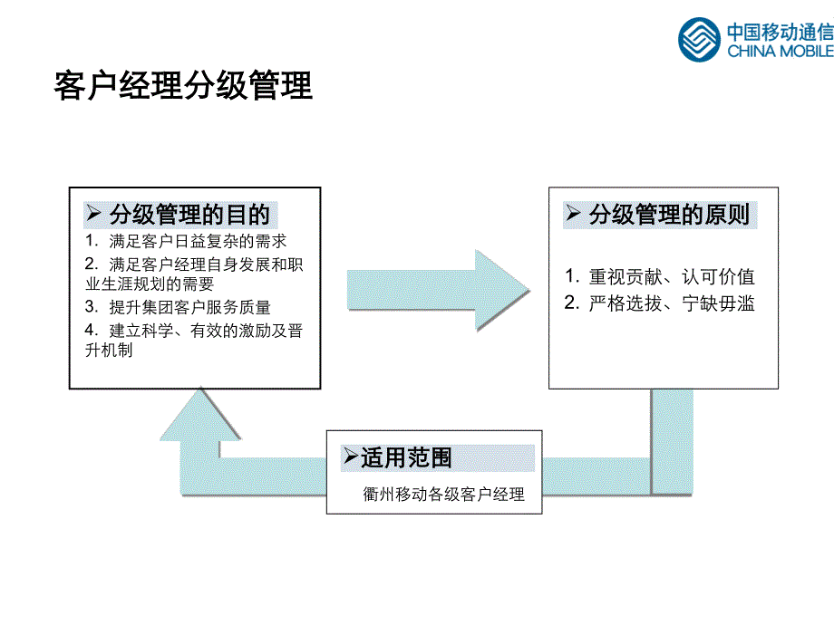 中国联通客户经理分级管理V1[1].1.0课件_第1页