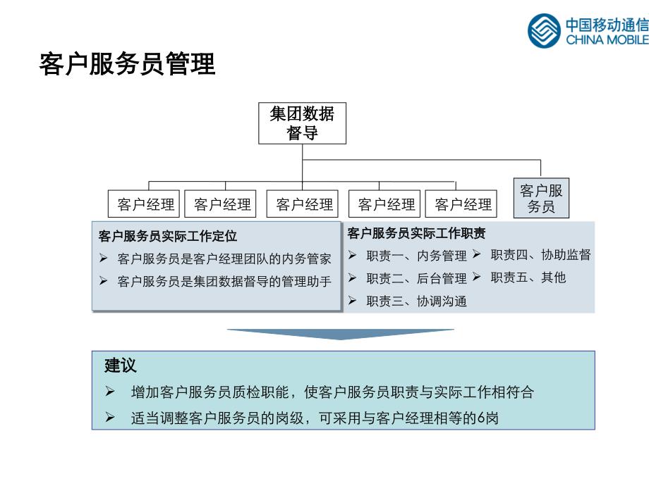 中国联通客户经理分级管理V1[1].1.0课件_第2页