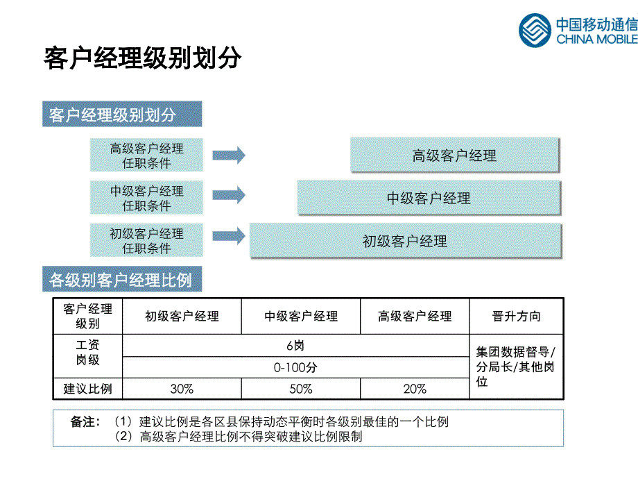 中国联通客户经理分级管理V1[1].1.0课件_第4页