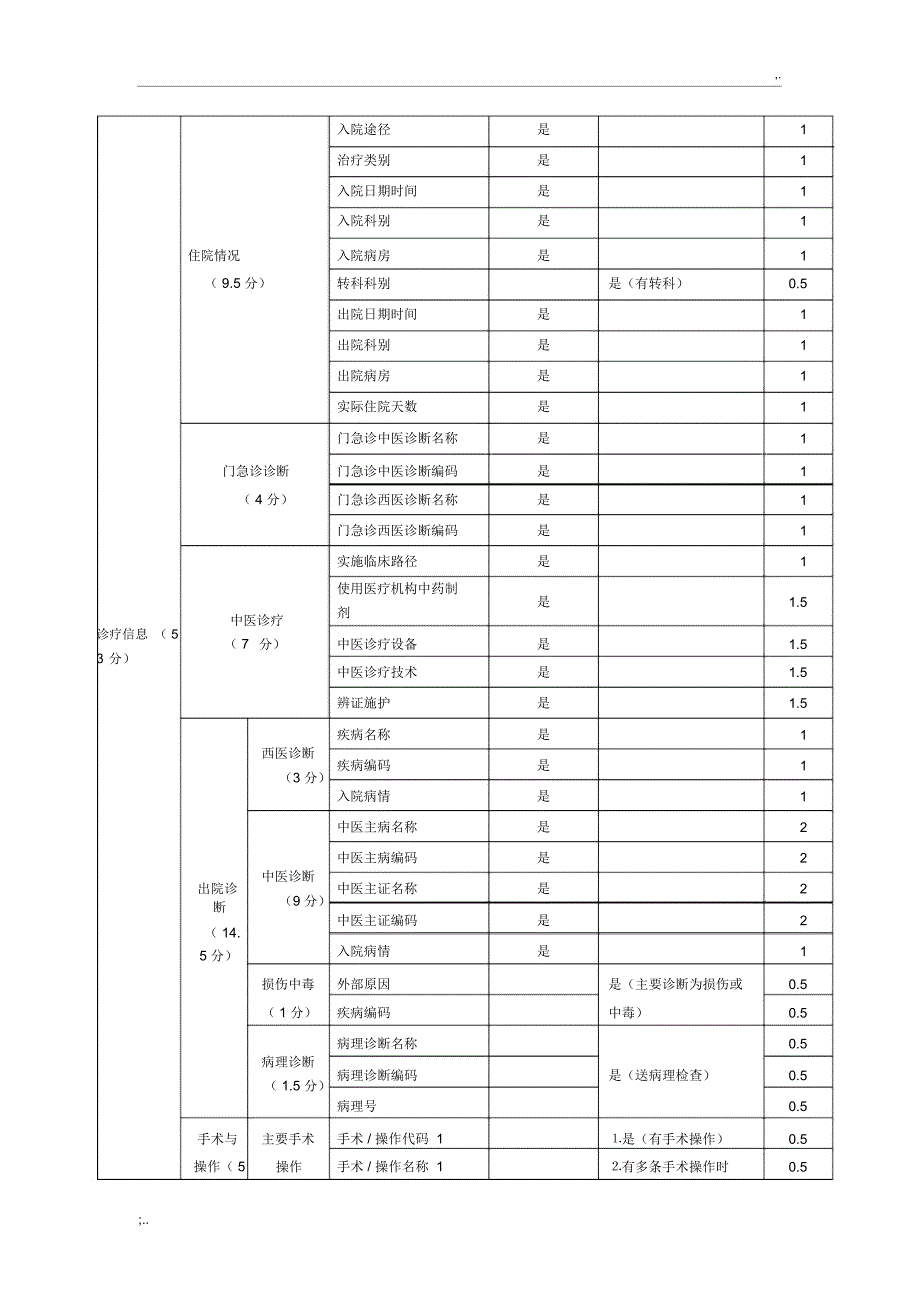 病案首页质控制度及质控考核细则_第5页