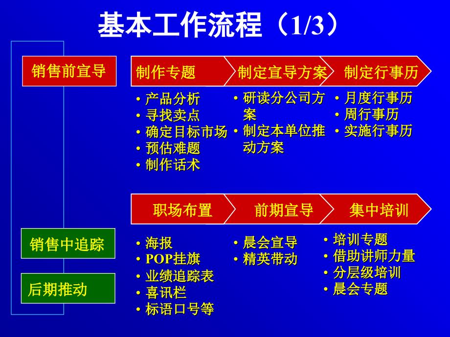 保险产品销售推动督导工作指引课件_第4页