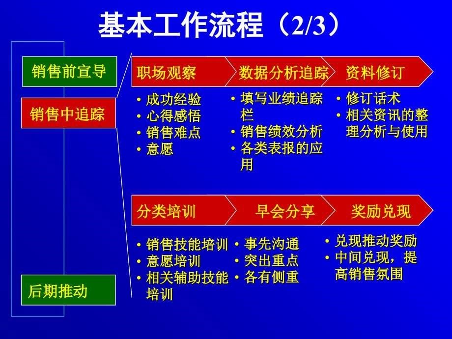 保险产品销售推动督导工作指引课件_第5页