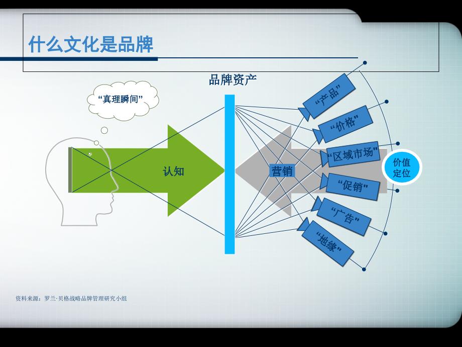 文化产业的品牌整合营销19_第4页