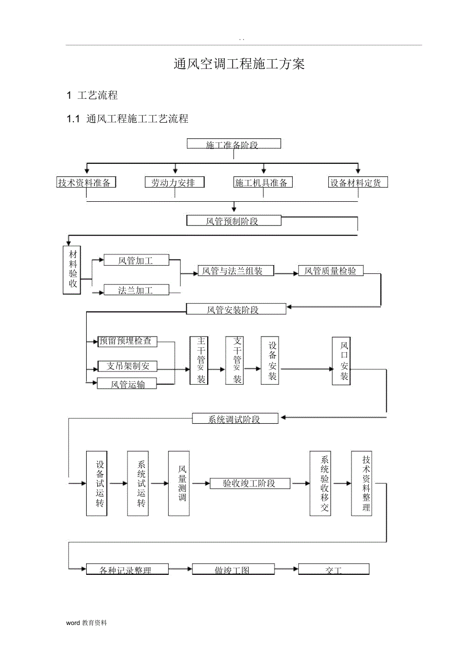 暖通空调施工组织设计_第1页