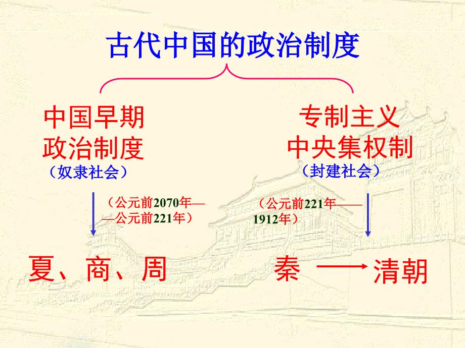 1、中国早期政治制度的特点_第3页