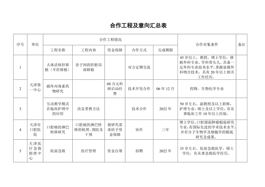 合作项目及意向汇总表_第1页