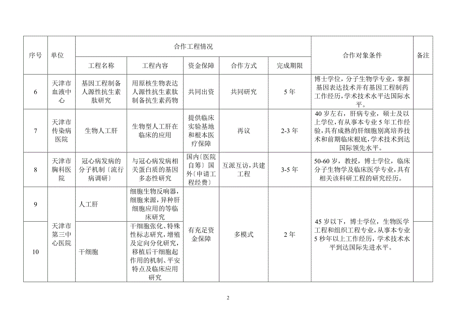 合作项目及意向汇总表_第2页