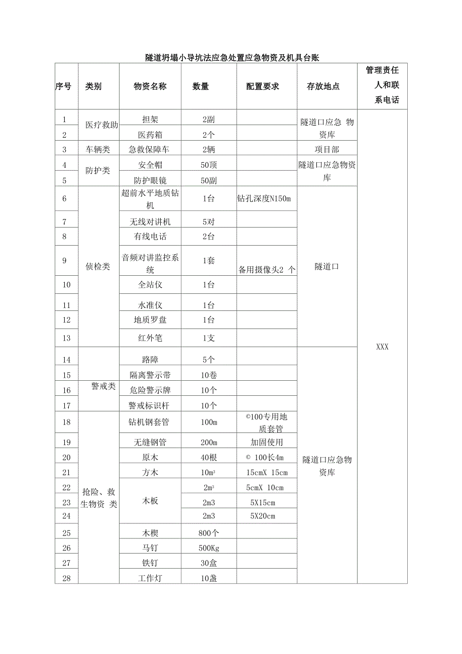 隧道坍塌小导坑法应急处置应急物资及机具台账_第1页
