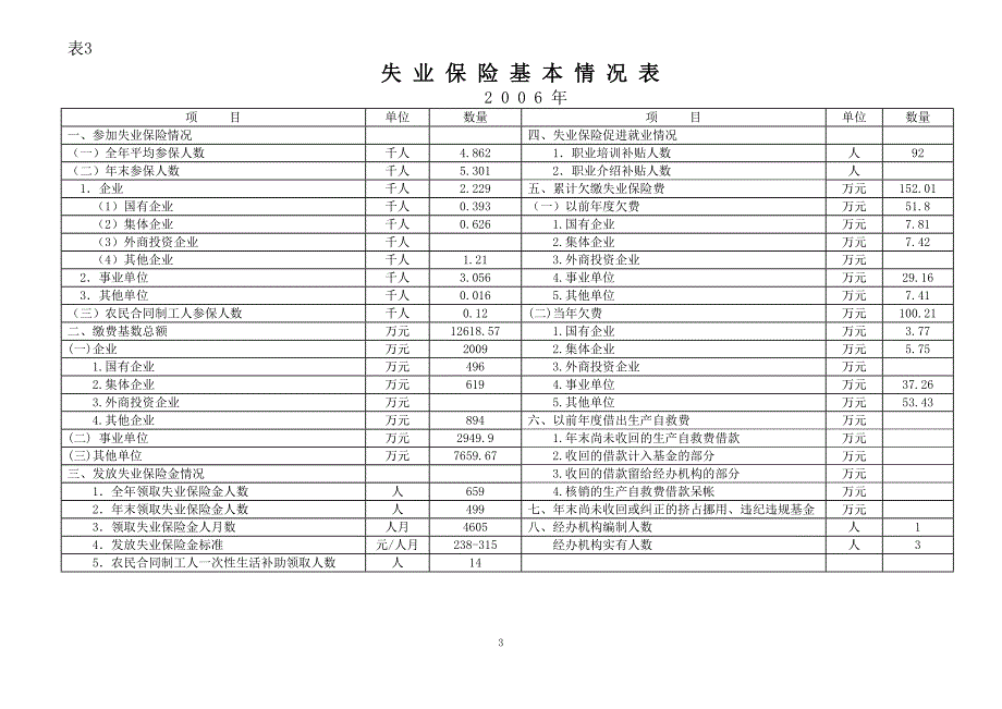 年度失业保险基金年报报表.doc_第4页