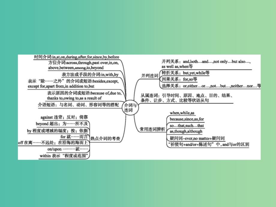 高三英语二轮复习 专题四 介词与连词课件.ppt_第2页