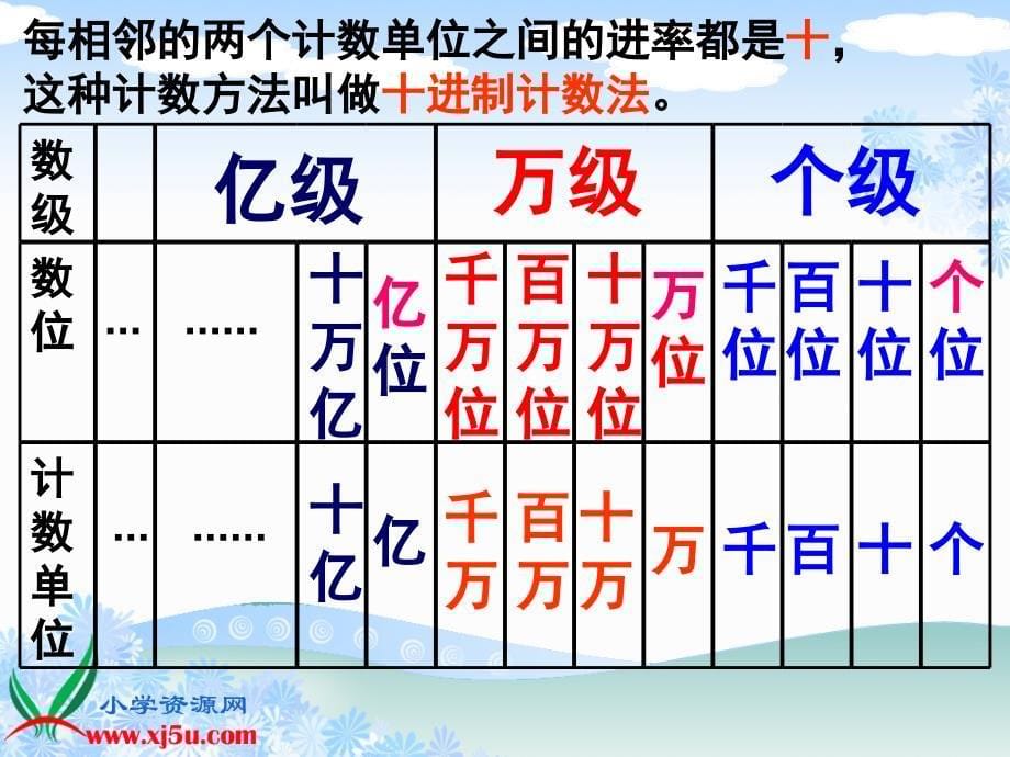 人教版四年级数学上册第一单元数的产生教学课件_第5页