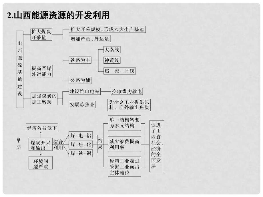 高考地理二轮复习 第16单元 区域自然资源的综合开发利用课件_第3页