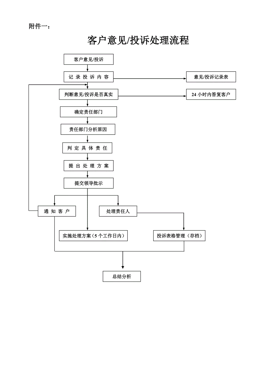 客户投诉处理管理制度(包含流程及客户投诉表).doc_第4页