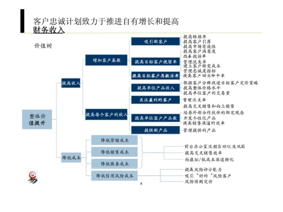 国际忠诚度计划最佳实施_第3页