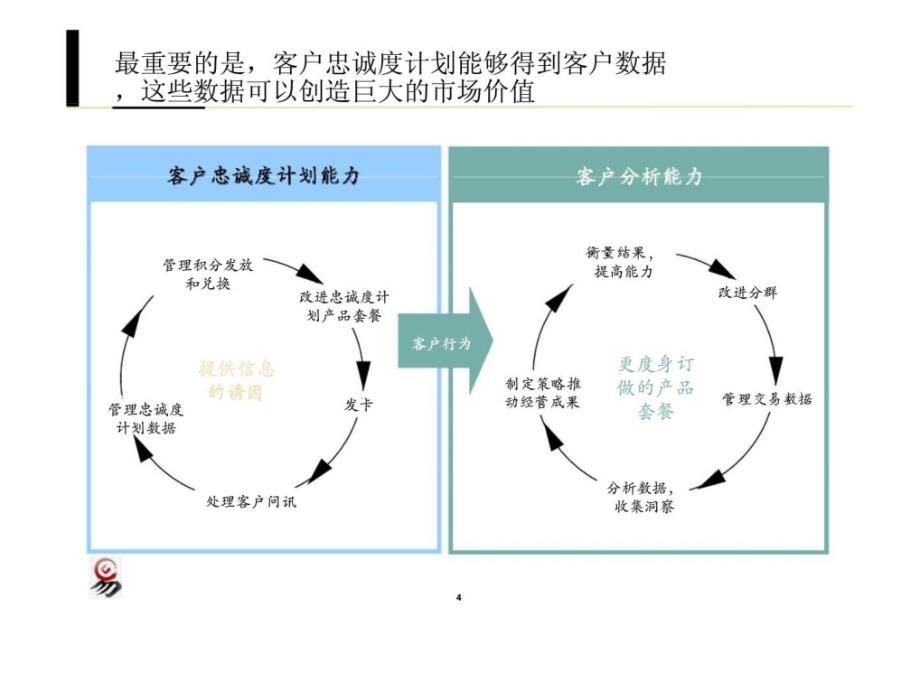 国际忠诚度计划最佳实施_第4页