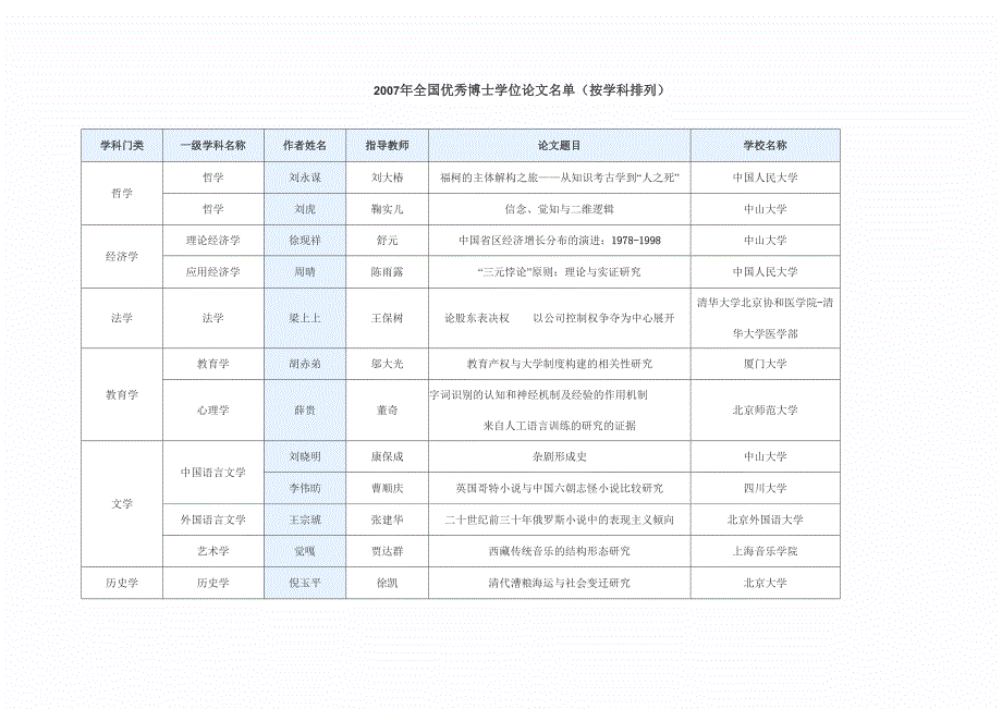 2007年全国百篇优秀博士论文_第1页