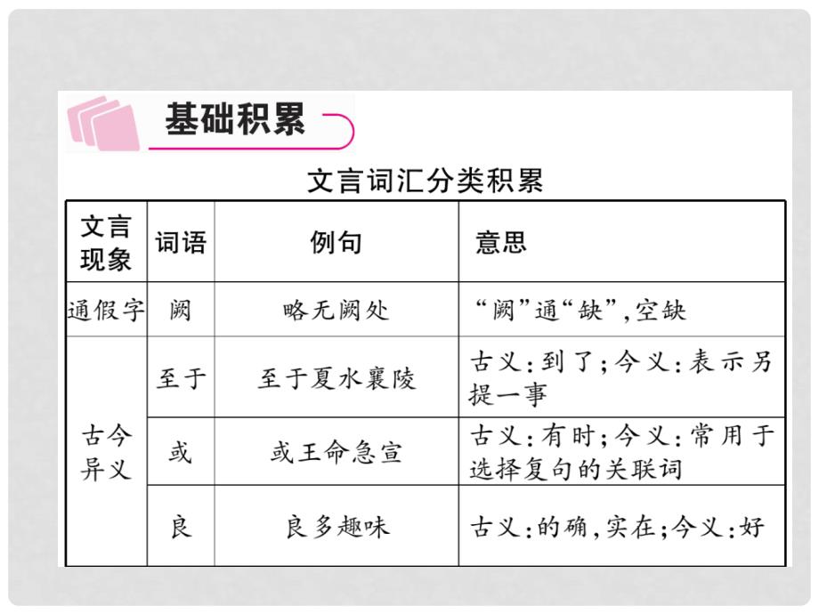 河北省中考语文 第1部分 专题2 第6篇 三峡(河北以单篇形式考查)复习课件_第4页