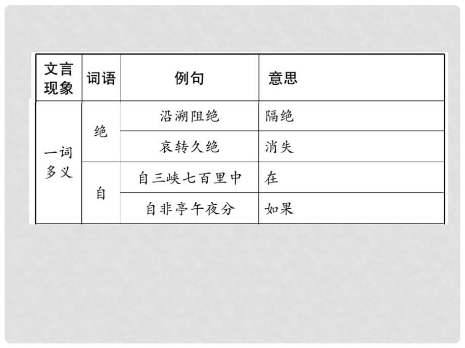 河北省中考语文 第1部分 专题2 第6篇 三峡(河北以单篇形式考查)复习课件_第5页