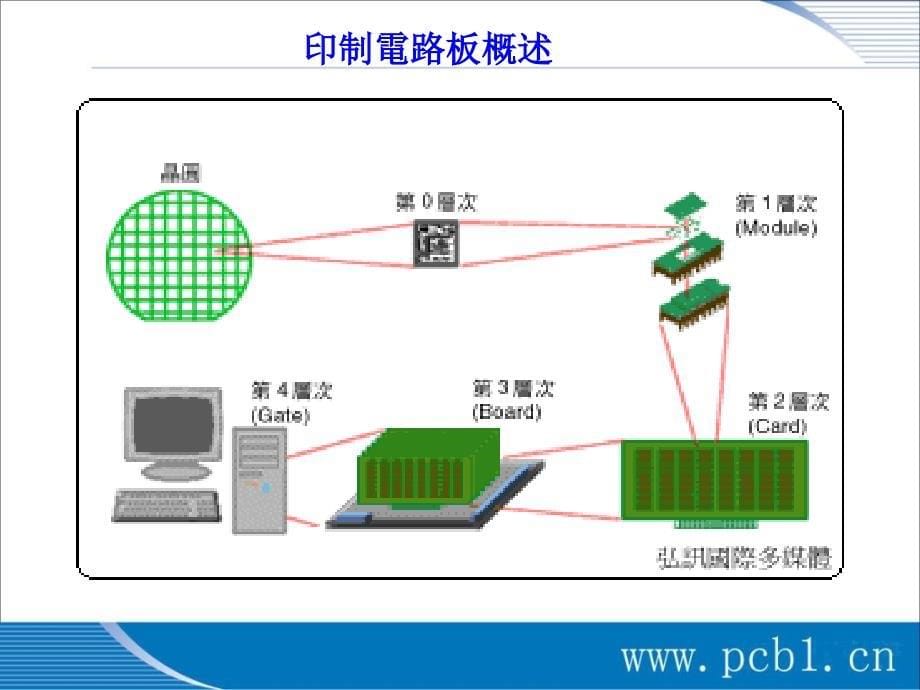 飞尔捷PCB线路板制作工艺流程简介课件_第5页