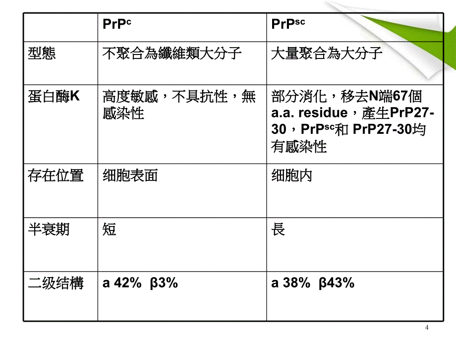 优质医学库贾氏症之特点_第4页