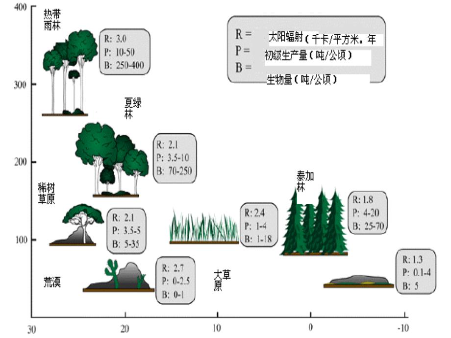 十二章节生态系统中能量流动_第2页