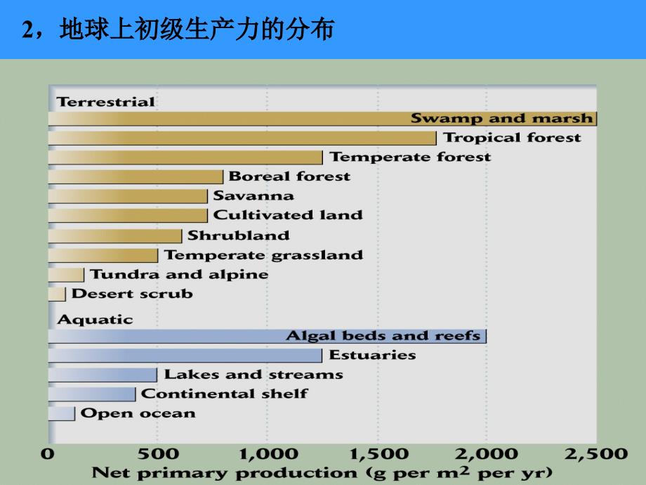 十二章节生态系统中能量流动_第3页