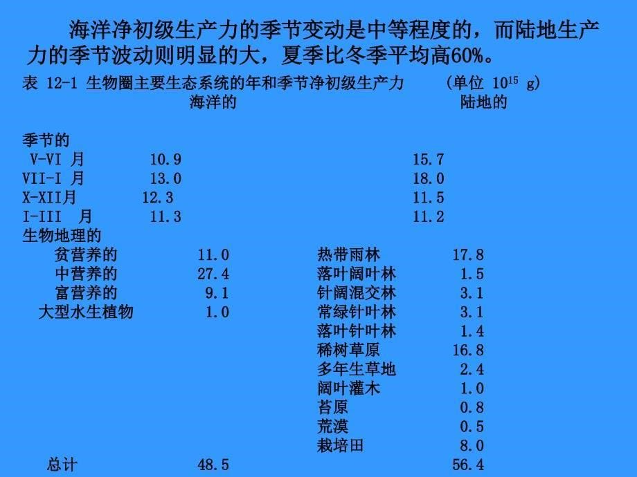 十二章节生态系统中能量流动_第5页