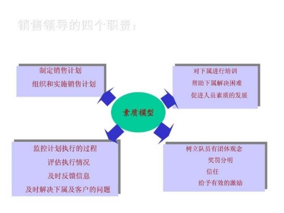 最新学学狼性团队卓越销售团队建设与1ppt课件_第4页