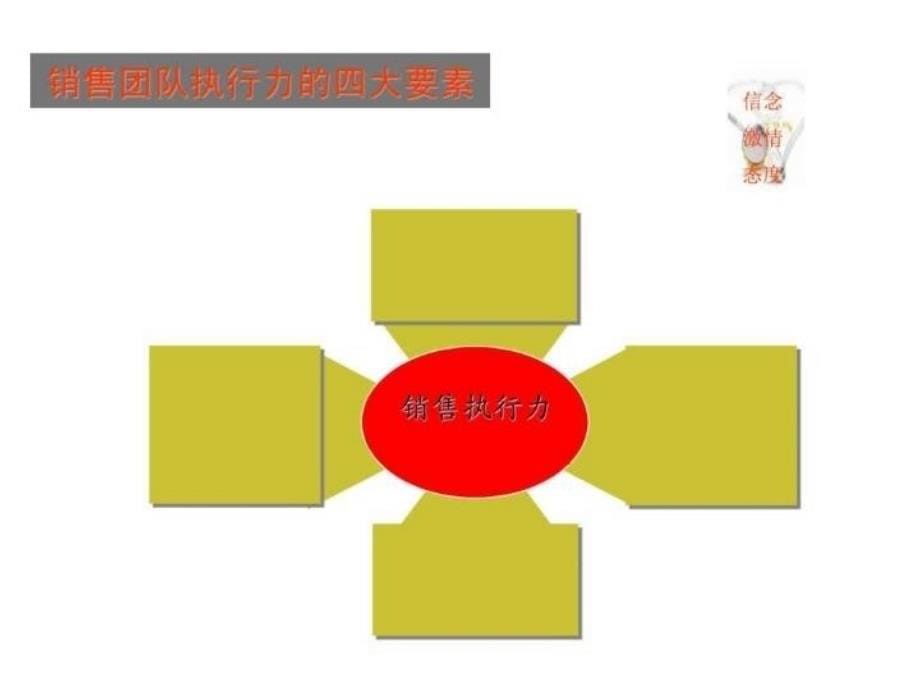 最新学学狼性团队卓越销售团队建设与1ppt课件_第5页