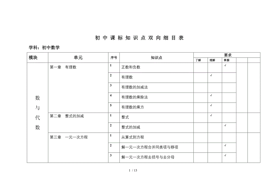 初中数学四个模块和八个主题_第1页