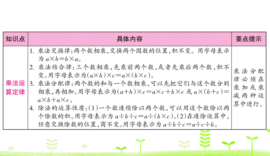 人教数学四年级下册第3单元运算定律整理和复习课件_第3页